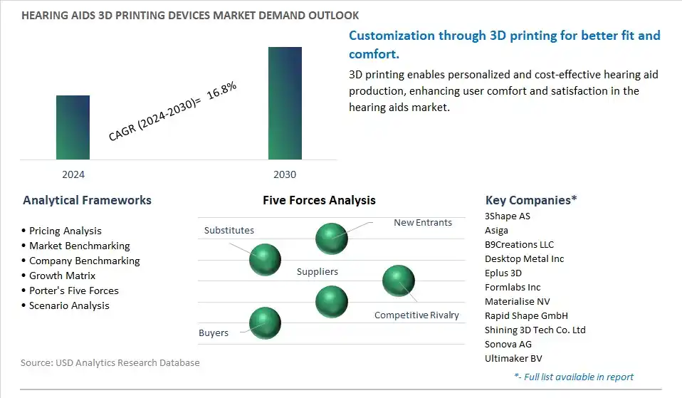 Hearing Aids 3D Printing Devices Industry- Market Size, Share, Trends, Growth Outlook