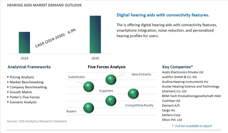 Hearing Aids Industry- Market Size, Share, Trends, Growth Outlook