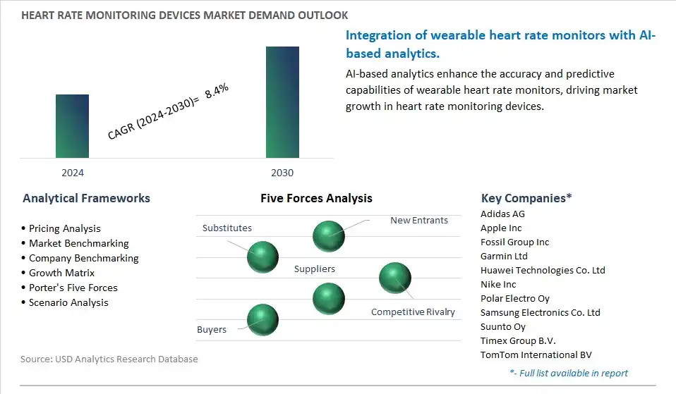 Heart Rate Monitoring Devices Industry- Market Size, Share, Trends, Growth Outlook