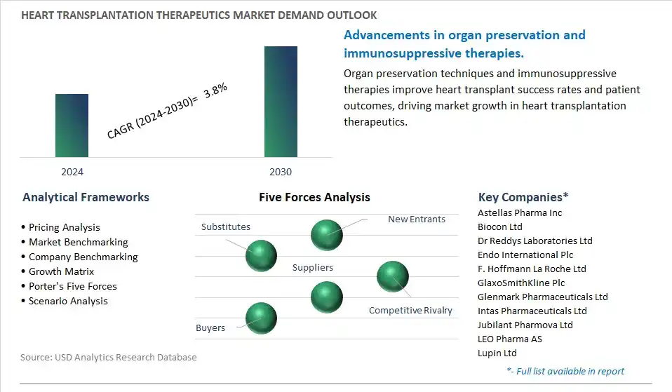 Heart Transplantation Therapeutics Industry- Market Size, Share, Trends, Growth Outlook