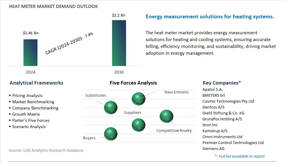 Heat Meter Industry- Market Size, Share, Trends, Growth Outlook