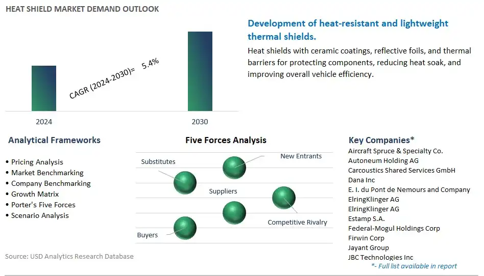 Heat Shield Industry- Market Size, Share, Trends, Growth Outlook