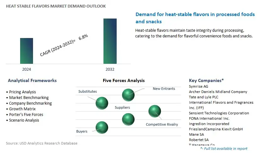 Heat Stable Flavors Industry- Market Size, Share, Trends, Growth Outlook