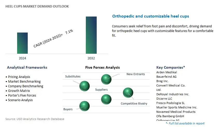 Heel Cups Industry- Market Size, Share, Trends, Growth Outlook