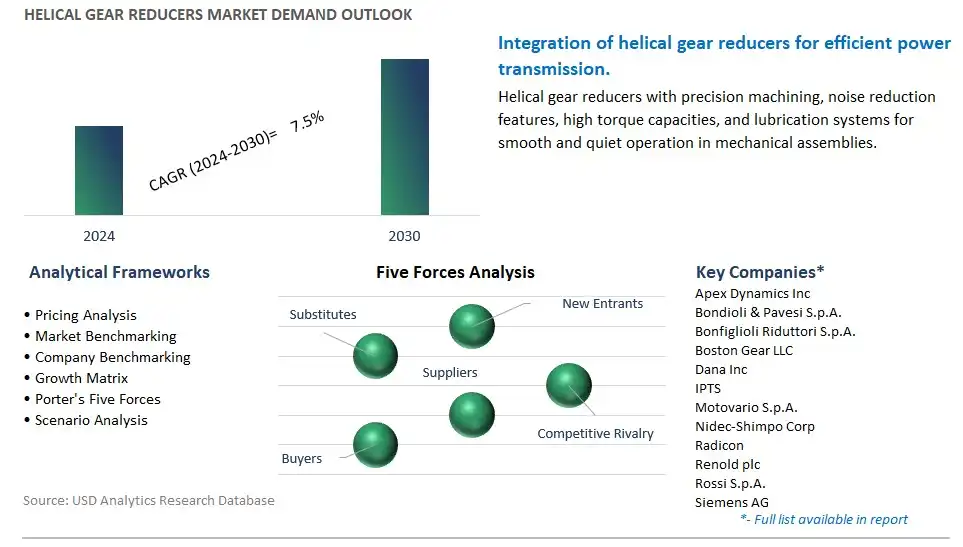 Helical Gear Reducers Industry- Market Size, Share, Trends, Growth Outlook