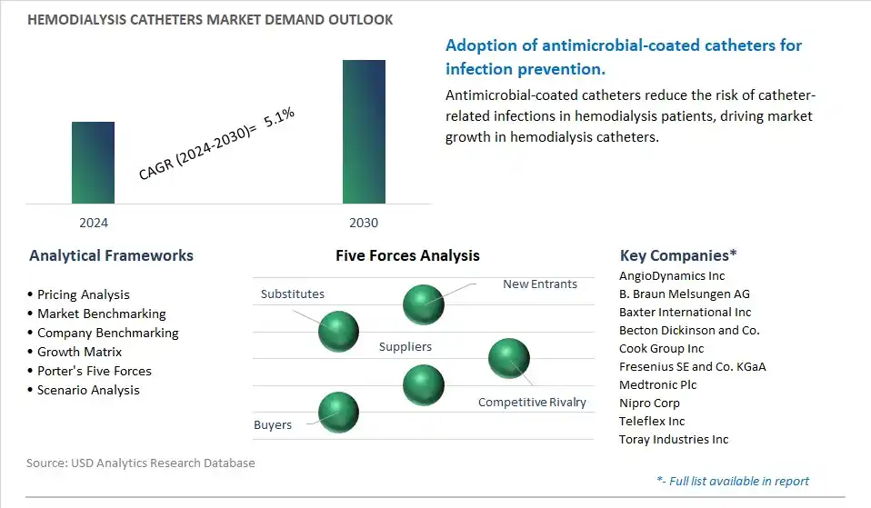 Hemodialysis Catheters Industry- Market Size, Share, Trends, Growth Outlook