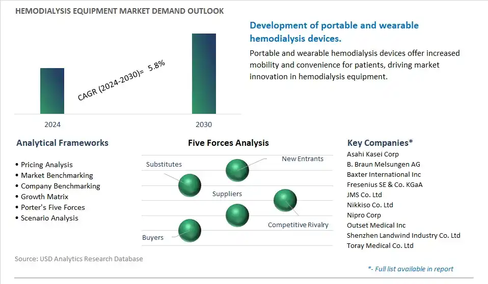 Hemodialysis Equipment Industry- Market Size, Share, Trends, Growth Outlook
