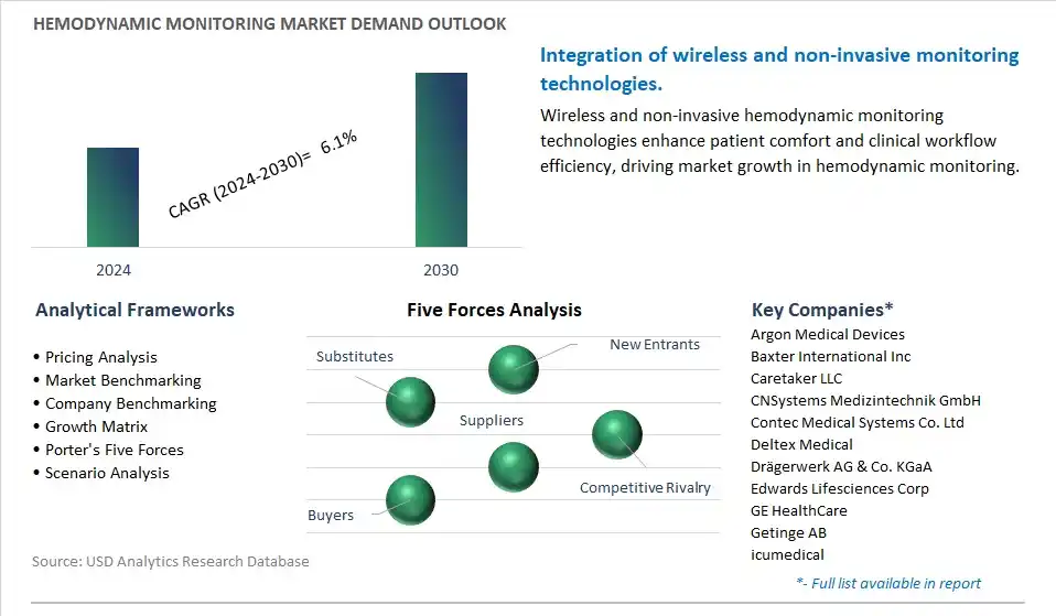 Hemodynamic Monitoring Industry- Market Size, Share, Trends, Growth Outlook