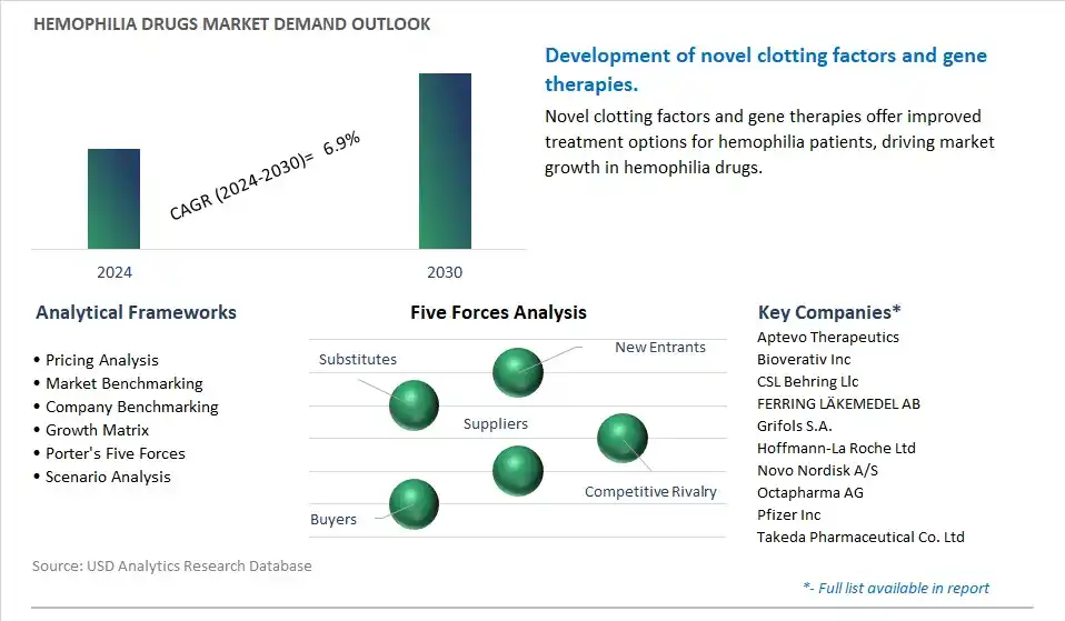 Hemophilia Drugs Industry- Market Size, Share, Trends, Growth Outlook