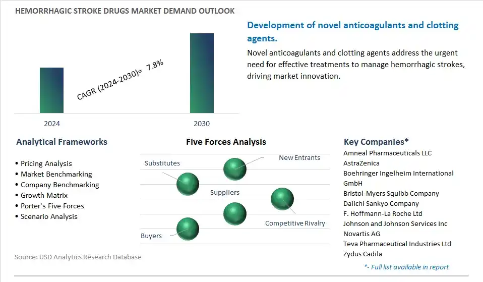 Hemorrhagic Stroke Drugs Industry- Market Size, Share, Trends, Growth Outlook