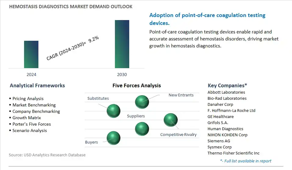 Hemostasis Diagnostics Industry- Market Size, Share, Trends, Growth Outlook