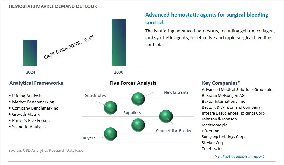 Hemostats Industry- Market Size, Share, Trends, Growth Outlook