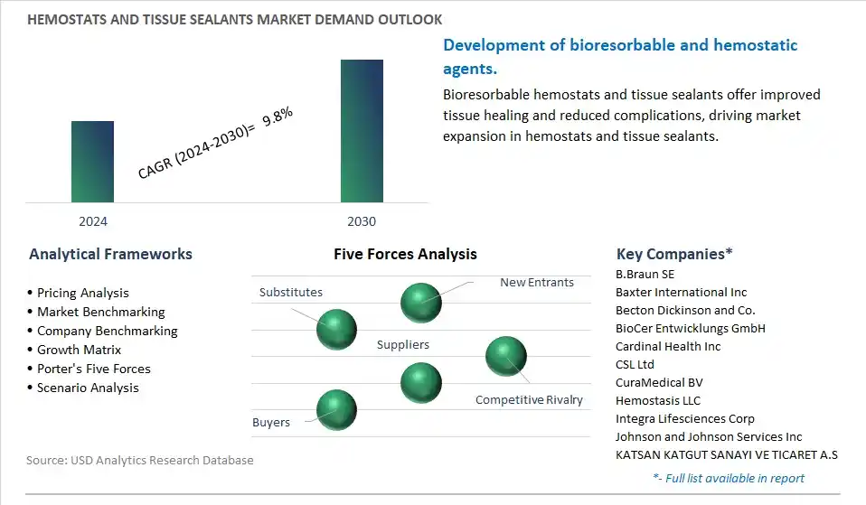 Hemostats and Tissue Sealants Industry- Market Size, Share, Trends, Growth Outlook