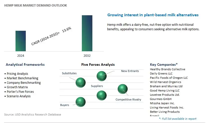 Hemp Milk Industry- Market Size, Share, Trends, Growth Outlook