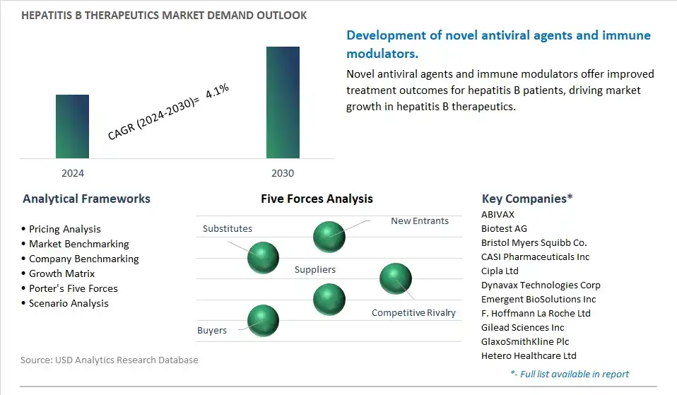 Hepatitis B Therapeutics Industry- Market Size, Share, Trends, Growth Outlook