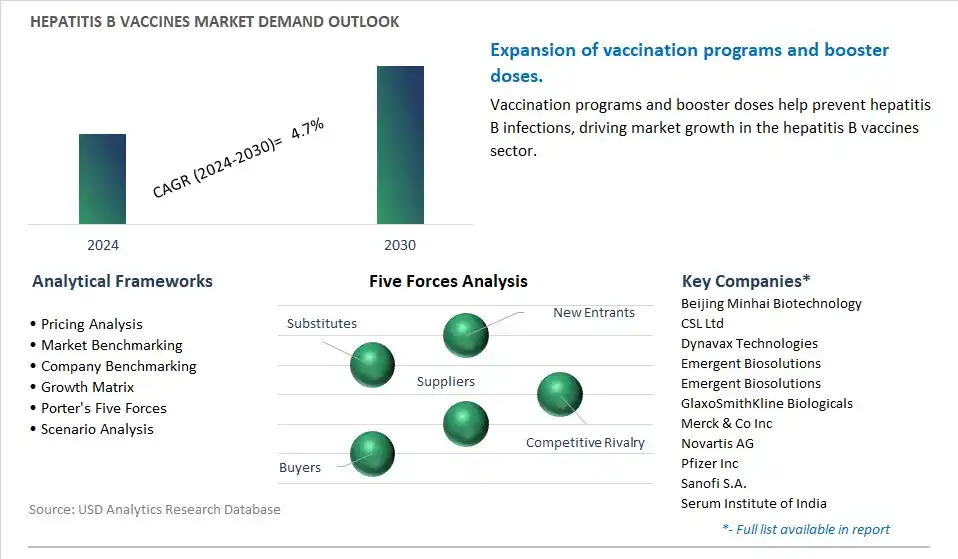 Hepatitis B Vaccines Industry- Market Size, Share, Trends, Growth Outlook