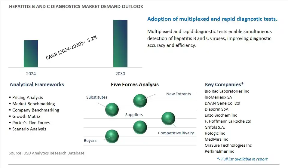 Hepatitis B and C Diagnostics Industry- Market Size, Share, Trends, Growth Outlook