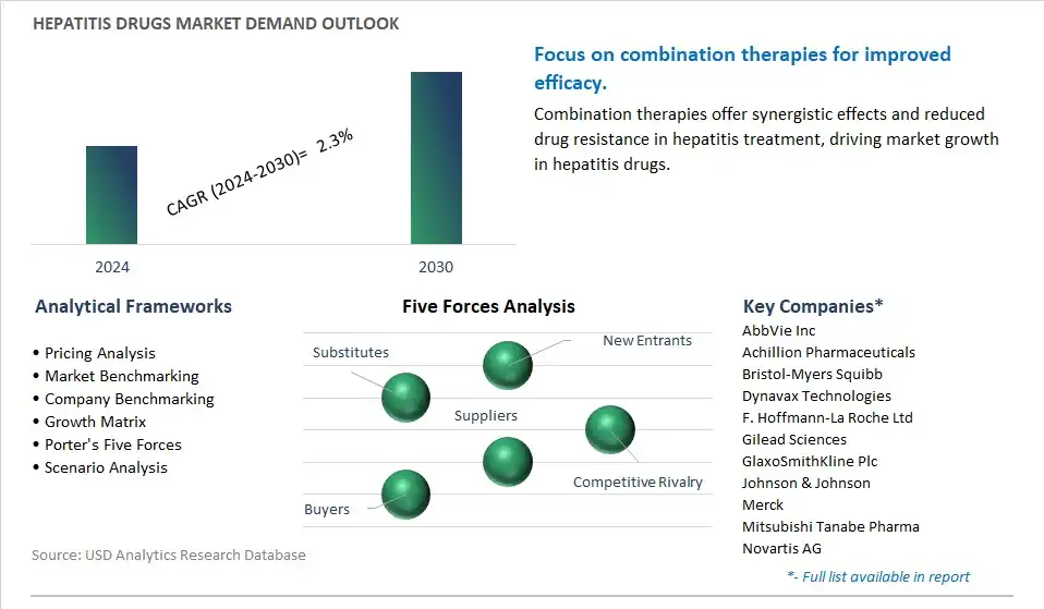 Hepatitis Drugs Industry- Market Size, Share, Trends, Growth Outlook
