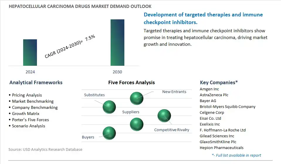 Hepatocellular Carcinoma Drugs Industry- Market Size, Share, Trends, Growth Outlook