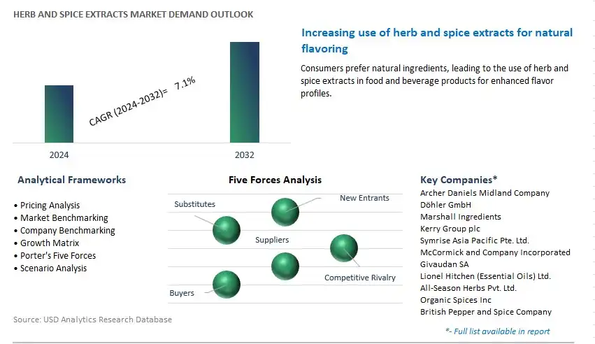 Herb and Spice Extracts Industry- Market Size, Share, Trends, Growth Outlook