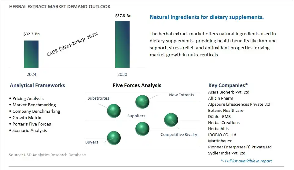 Herbal Extract Market- Industry Size, Share, Trends, Growth Outlook