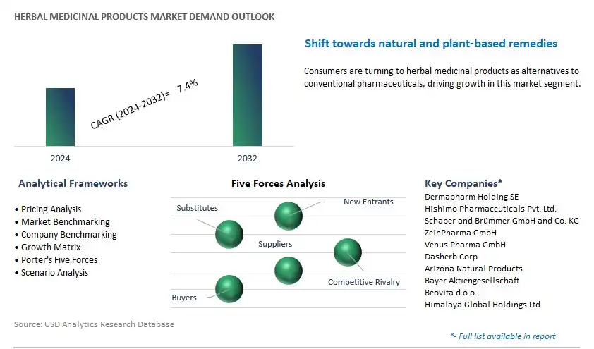 Herbal Medicinal Products Industry- Market Size, Share, Trends, Growth Outlook
