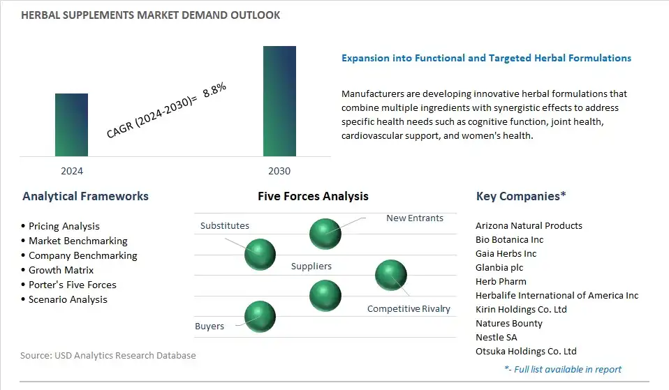 Herbal Supplements Industry- Market Size, Share, Trends, Growth Outlook