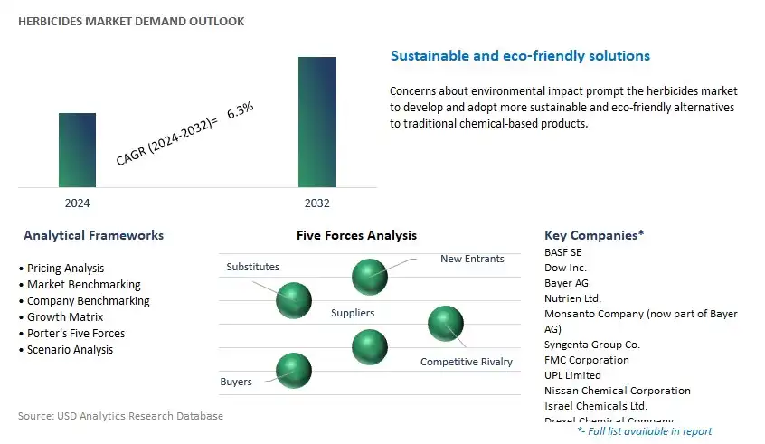 Herbicides Industry- Market Size, Share, Trends, Growth Outlook