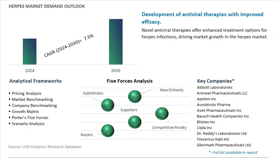 Herpes Industry- Market Size, Share, Trends, Growth Outlook