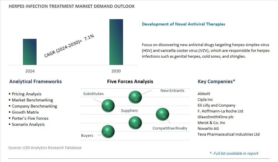 Herpes Infection Treatment Industry- Market Size, Share, Trends, Growth Outlook