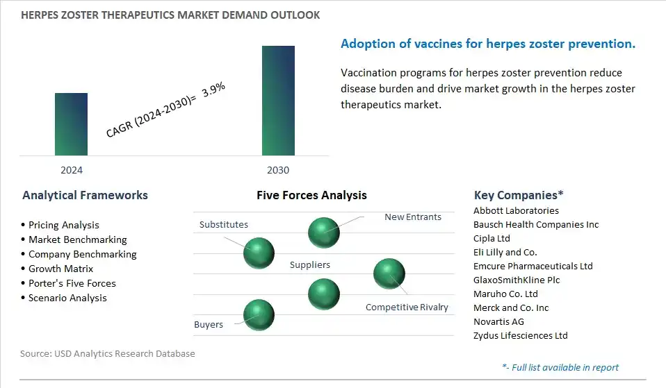 Herpes Zoster Therapeutics Industry- Market Size, Share, Trends, Growth Outlook
