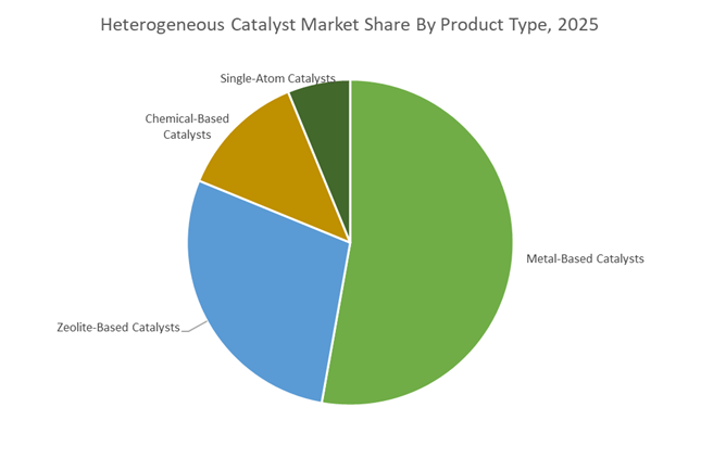 Heterogeneous Catalyst Market Growth Outlook 2026-2034 | Hydrogen ...