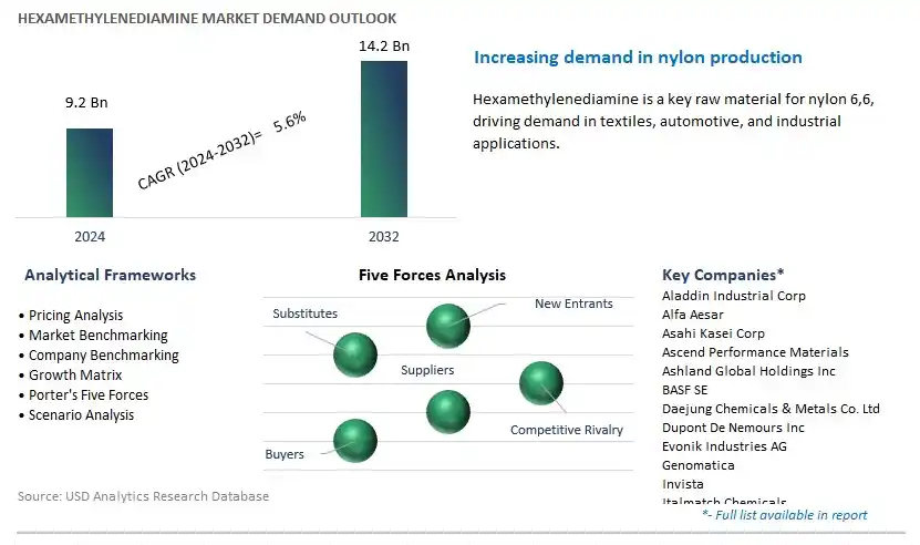 Hexamethylenediamine Industry- Market Size, Share, Trends, Growth Outlook