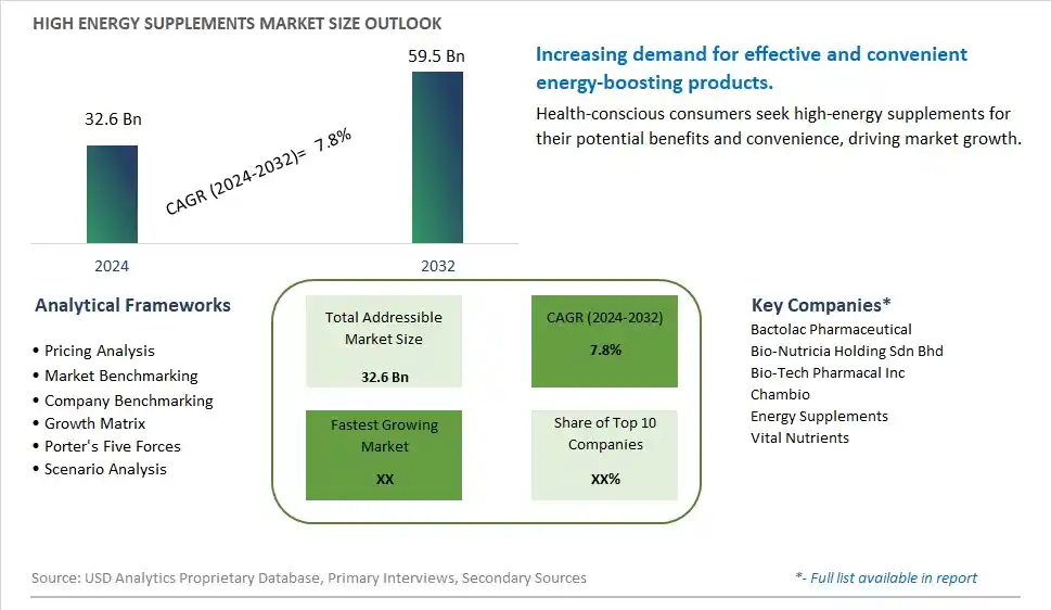 High Energy Supplements Market Size, Share, Trends, Growth Outlook