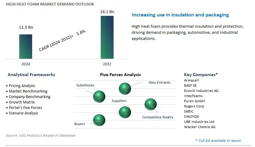 High Heat Foam Industry- Market Size, Share, Trends, Growth Outlook