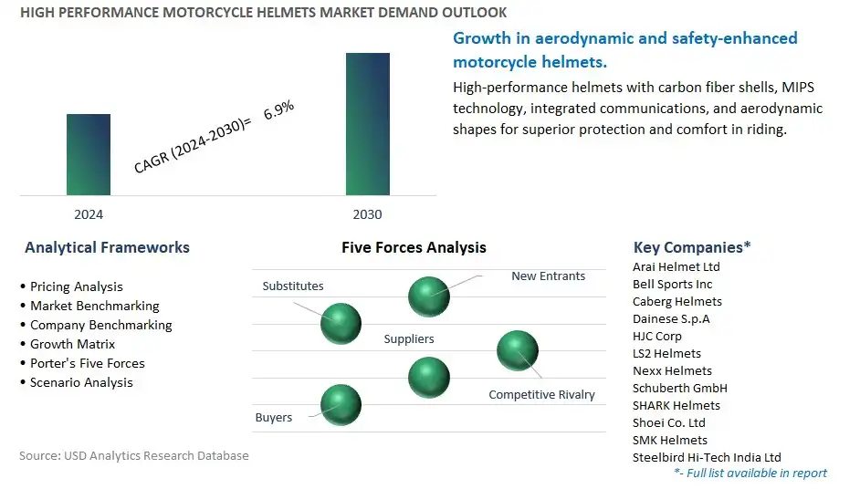 High Performance Motorcycle Helmets Industry- Market Size, Share, Trends, Growth Outlook