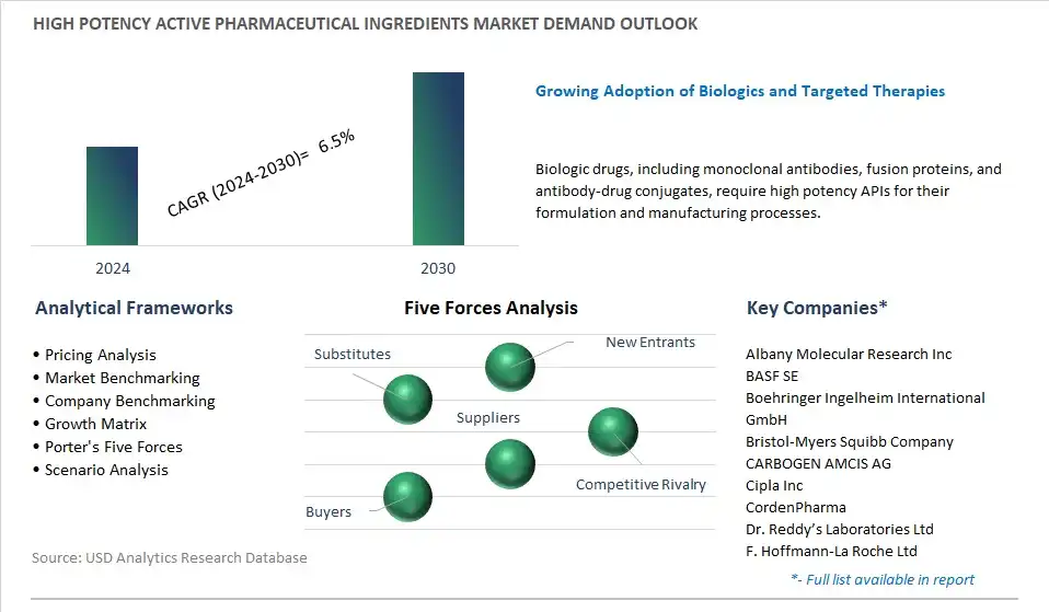 High Potency Active Pharmaceutical Ingredients Industry- Market Size, Share, Trends, Growth Outlook