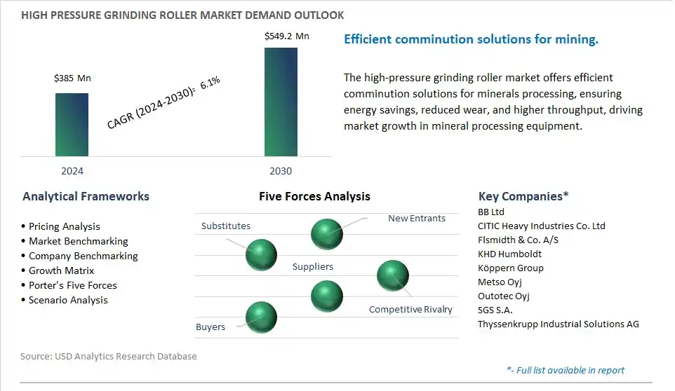High Pressure Grinding Roller Market- Industry Size, Share, Trends, Growth Outlook