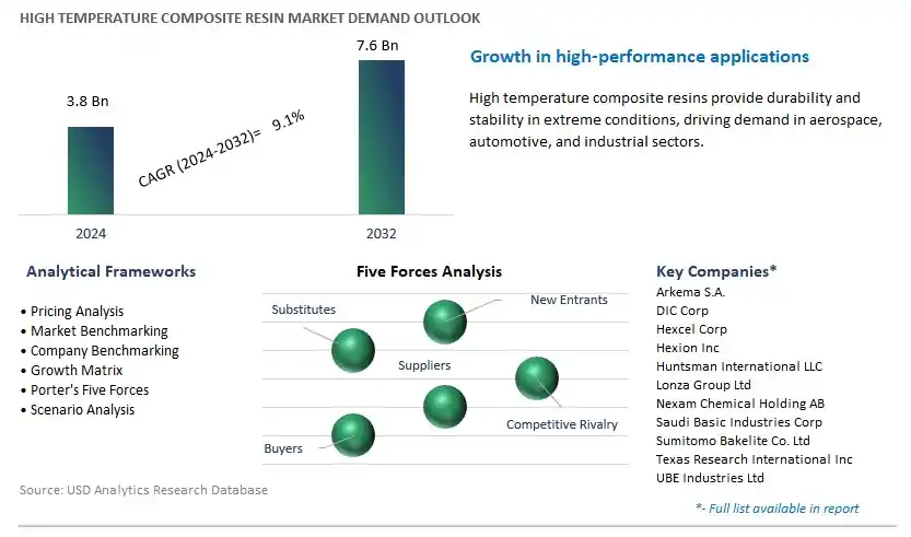 High Temperature Composite Resin Industry- Market Size, Share, Trends, Growth Outlook