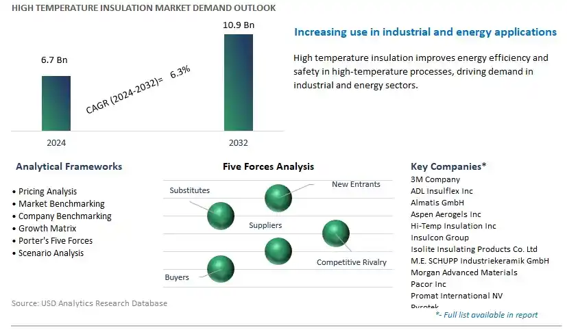 High Temperature Insulation Industry- Market Size, Share, Trends, Growth Outlook