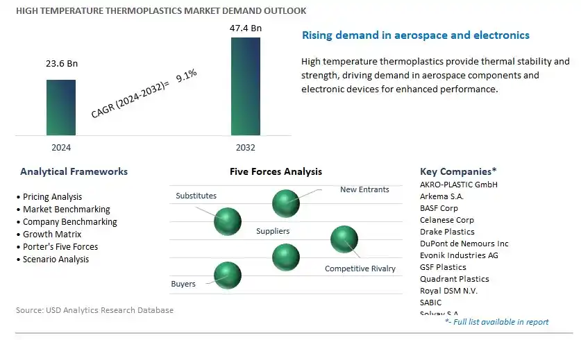 High Temperature Thermoplastics Industry- Market Size, Share, Trends, Growth Outlook