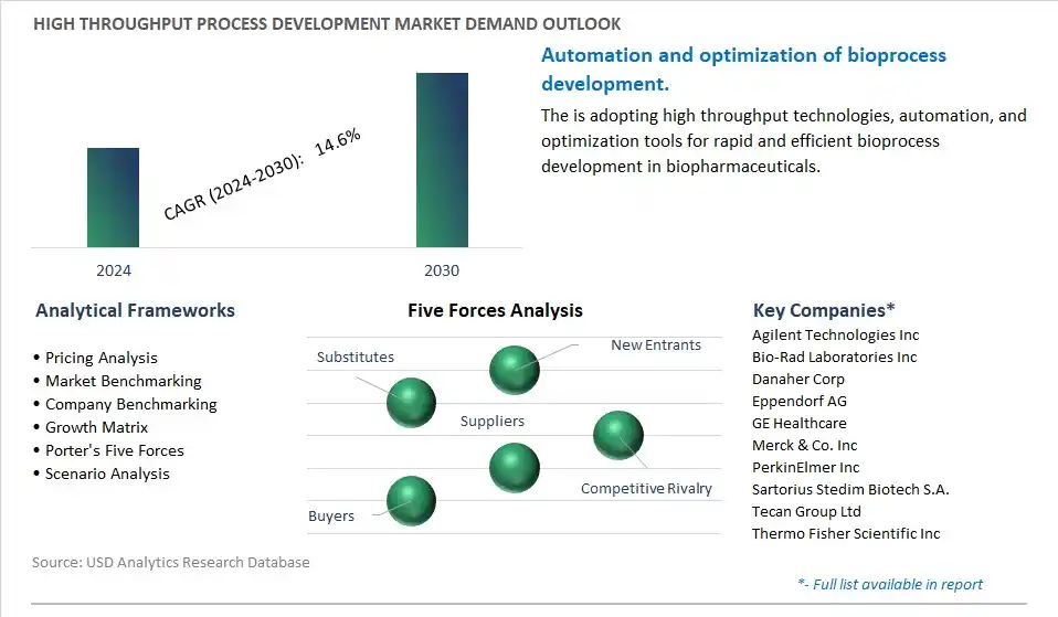 High Throughput Process Development Industry- Market Size, Share, Trends, Growth Outlook