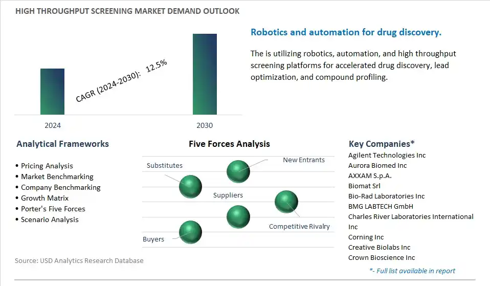 High Throughput Screening Industry- Market Size, Share, Trends, Growth Outlook