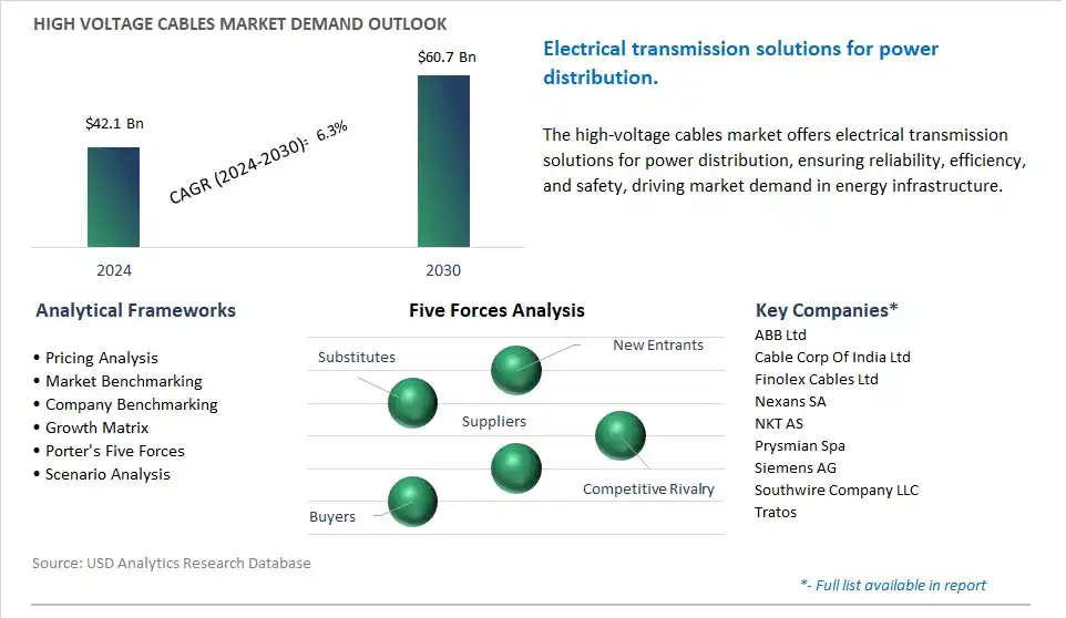 High Voltage Cables Market- Industry Size, Share, Trends, Growth Outlook