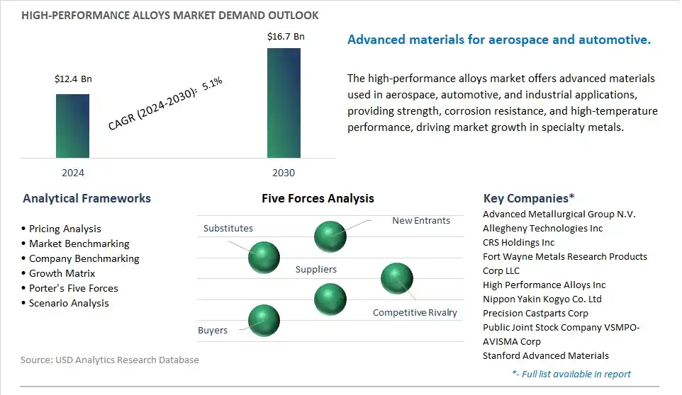 High-Performance Alloys Market- Industry Size, Share, Trends, Growth Outlook
