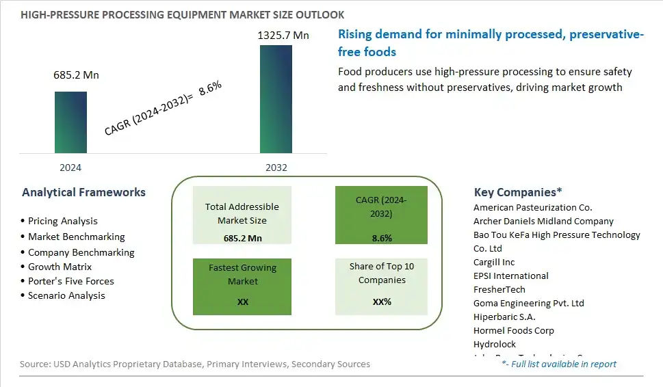 High-Pressure Processing Equipment Market Size, Share, Trends, Growth Outlook