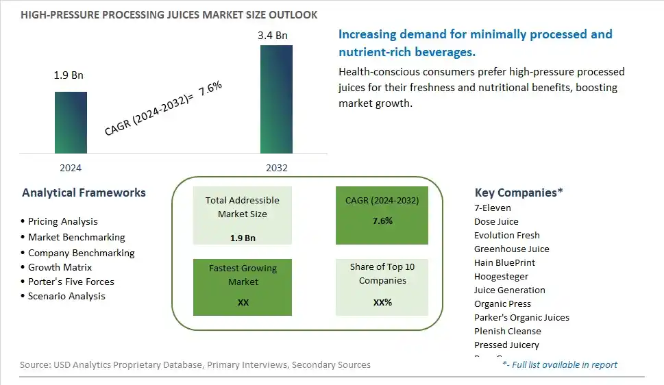 High-Pressure Processing Juices Market Size, Share, Trends, Growth Outlook