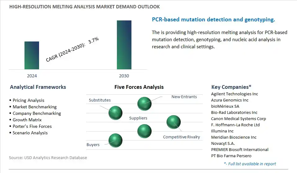 High-Resolution Melting Analysis Industry- Market Size, Share, Trends, Growth Outlook