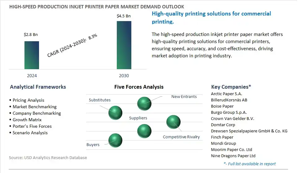 High-Speed Production Inkjet Printer Paper Market- Industry Size, Share, Trends, Growth Outlook
