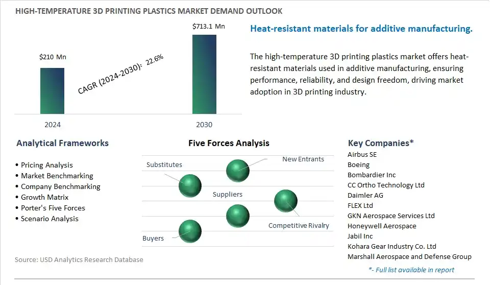 High-Temperature 3D Printing Plastics Market- Industry Size, Share, Trends, Growth Outlook